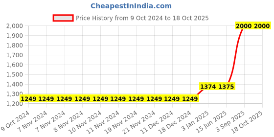 firstcry.com The Madras Trunk Strap Design Detailed Kolhapuri Sandals - Blue the madras trunk Price History Graph from 9 Oct 2024 to 18 Oct 2025