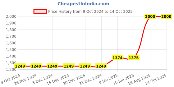 firstcry.com The Madras Trunk Strap Design Detailed Kolhapuri Sandals - Blue the madras trunk Price History Graph from 9 Oct 2024 to 14 Oct 2025