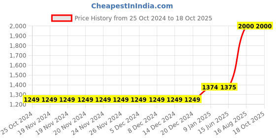 firstcry.com The Madras Trunk Strap Design Detailed Kolhapuri Sandals - Blue & White the madras trunk Price History Graph from 25 Oct 2024 to 18 Oct 2025