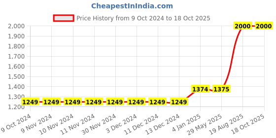 firstcry.com The Madras Trunk Strap Design Detailed Kolhapuri Sandals - Blue & White the madras trunk Price History Graph from 9 Oct 2024 to 17 Oct 2025