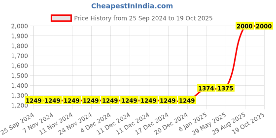 firstcry.com The Madras Trunk Strap Design Detailed Kolhapuri Sandals - Tan the madras trunk Price History Graph from 25 Sep 2024 to 18 Oct 2025