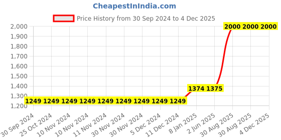 firstcry.com The Madras Trunk Strap Design Detailed Kolhapuri Sandals - Tan the madras trunk Price History Graph from 30 Sep 2024 to 4 Dec 2025