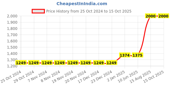 firstcry.com The Madras Trunk Strap Design Detailed Kolhapuri Sandals - Tan the madras trunk Price History Graph from 25 Oct 2024 to 15 Oct 2025