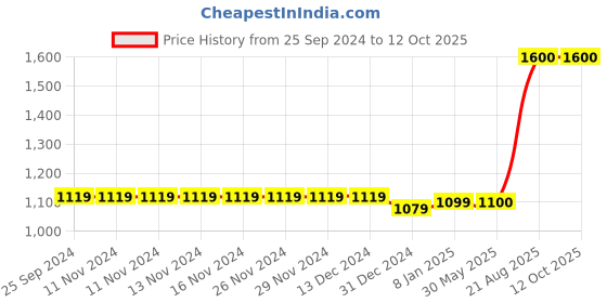 firstcry.com The Madras Trunk Strap Designed Detailed Kolhapuris Sandals - Brown And Tan the madras trunk Price History Graph from 25 Sep 2024 to 12 Oct 2025