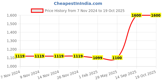 firstcry.com The Madras Trunk Strap Designed Detailed Kolhapuris Sandals - Brown And Tan the madras trunk Price History Graph from 7 Nov 2024 to 18 Oct 2025