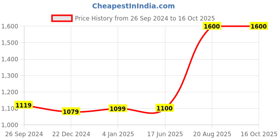 firstcry.com The Madras Trunk Strap Designed Detailed Kolhapuris Sandals - Brown And Tan the madras trunk Price History Graph from 26 Sep 2024 to 16 Oct 2025