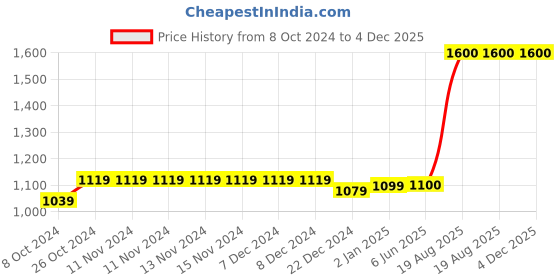 firstcry.com The Madras Trunk Strap Designed Detailed Kolhapuris Sandals - Light Gold the madras trunk Price History Graph from 8 Oct 2024 to 4 Dec 2025
