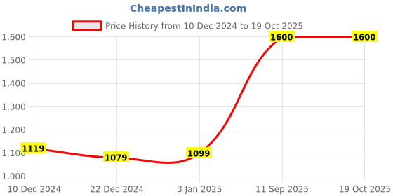 firstcry.com The Madras Trunk Strap Detailed Flip Flops - Pink the madras trunk Price History Graph from 10 Dec 2024 to 18 Oct 2025