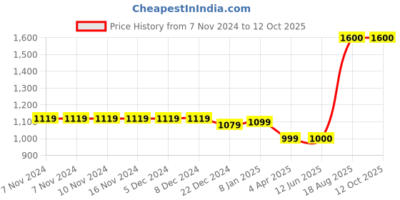 firstcry.com The Madras Trunk Strap Detailed Flip Flops - Tan & Black the madras trunk Price History Graph from 7 Nov 2024 to 12 Oct 2025