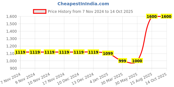 firstcry.com The Madras Trunk Strap Detailed Flip Flops - Tan & Black the madras trunk Price History Graph from 7 Nov 2024 to 13 Oct 2025