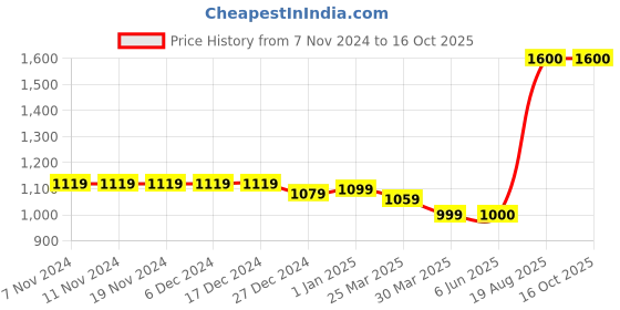 firstcry.com The Madras Trunk Strap Detailed Flip Flops - Tan & Black the madras trunk Price History Graph from 7 Nov 2024 to 16 Oct 2025