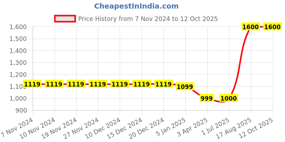 firstcry.com The Madras Trunk Strap Detailed Flip Flops - Tan & Black the madras trunk Price History Graph from 7 Nov 2024 to 12 Oct 2025