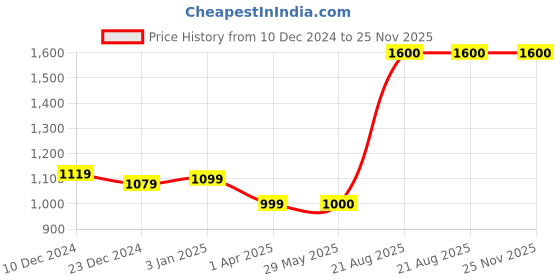 firstcry.com The Madras Trunk Strap Detailed Flip Flops - Tan & Black the madras trunk Price History Graph from 10 Dec 2024 to 24 Nov 2025