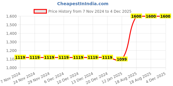 firstcry.com The Madras Trunk Strap Detailed Flip Flops - Yellow the madras trunk Price History Graph from 7 Nov 2024 to 4 Dec 2025