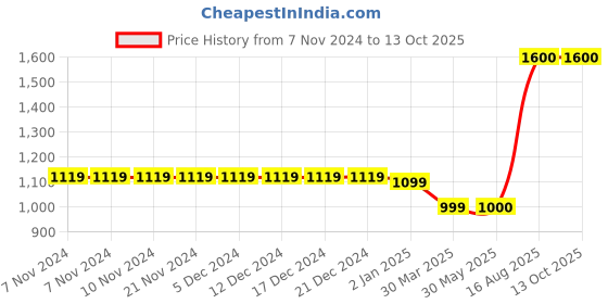 firstcry.com The Madras Trunk Strap Detailed Flip Flops - Yellow the madras trunk Price History Graph from 7 Nov 2024 to 13 Oct 2025