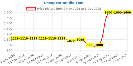 firstcry.com The Madras Trunk Strap Detailed Flip Flops - Yellow the madras trunk Price History Graph from 7 Nov 2024 to 30 Nov 2025