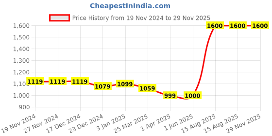firstcry.com The Madras Trunk Strap Detailed Flip Flops - Yellow the madras trunk Price History Graph from 19 Nov 2024 to 29 Nov 2025
