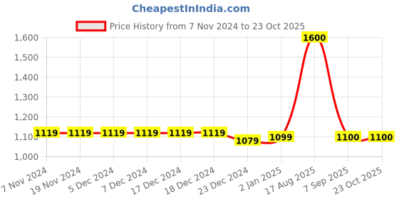 firstcry.com The Madras Trunk Strap Detailed Sandals - Black the madras trunk Price History Graph from 7 Nov 2024 to 23 Oct 2025