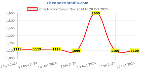 firstcry.com The Madras Trunk Strap Detailed Sandals - Black the madras trunk Price History Graph from 7 Nov 2024 to 19 Oct 2025