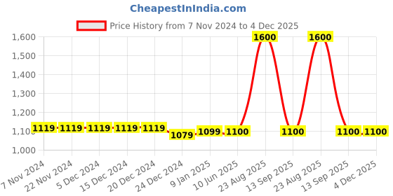 firstcry.com The Madras Trunk Strap Detailed  Sandals - Brown the madras trunk Price History Graph from 7 Nov 2024 to 4 Dec 2025