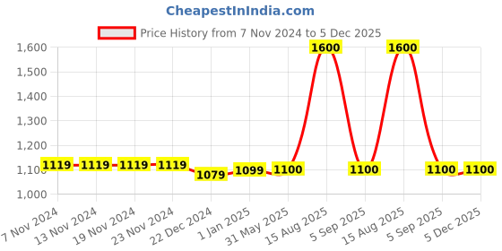 firstcry.com The Madras Trunk Strap Detailed Sandals - Brown the madras trunk Price History Graph from 7 Nov 2024 to 4 Dec 2025