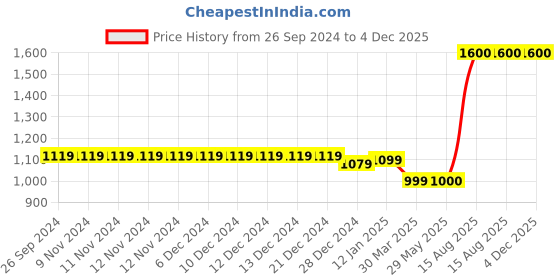 firstcry.com The Madras Trunk Unisex Elephant Printed Casual Sandals - White the madras trunk Price History Graph from 26 Sep 2024 to 4 Dec 2025