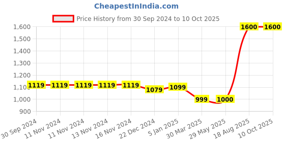 firstcry.com The Madras Trunk Unisex Gingham Checked Designed  Flip Flops  - Black the madras trunk Price History Graph from 30 Sep 2024 to 9 Oct 2025