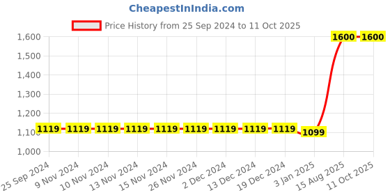 firstcry.com The Madras Trunk Unisex Gingham Checked Designed  Flip Flops  - Black the madras trunk Price History Graph from 25 Sep 2024 to 11 Oct 2025