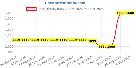 firstcry.com The Madras Trunk Unisex Gingham Checked Designed  Flip Flops  - Black the madras trunk Price History Graph from 29 Oct 2024 to 4 Oct 2025