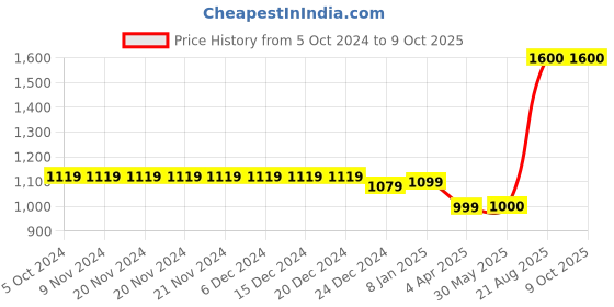 firstcry.com The Madras Trunk Unisex Gingham Checked Designed  Flip Flops  - Black the madras trunk Price History Graph from 5 Oct 2024 to 8 Oct 2025