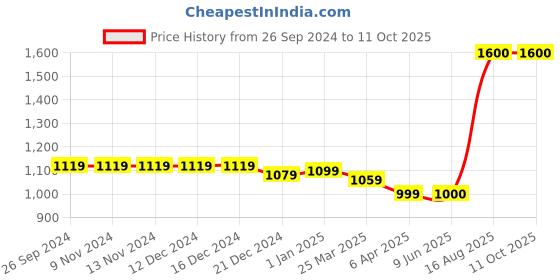 firstcry.com The Madras Trunk Unisex Gingham Checked Designed  Flip Flops  - Black the madras trunk Price History Graph from 26 Sep 2024 to 11 Oct 2025