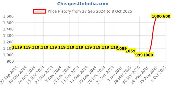 firstcry.com The Madras Trunk Unisex Graph Checked Design Casual Sandal - Grey & Yellow the madras trunk Price History Graph from 27 Sep 2024 to 8 Oct 2025