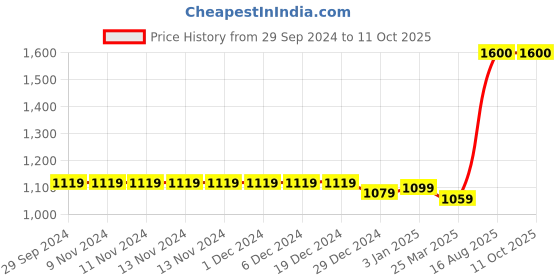 firstcry.com The Madras Trunk Unisex Graph Checked Design Casual Sandal - Grey & Yellow the madras trunk Price History Graph from 29 Sep 2024 to 11 Oct 2025