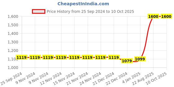 firstcry.com The Madras Trunk Unisex Graph Checked Design Casual Sandal - Grey & Yellow the madras trunk Price History Graph from 25 Sep 2024 to 10 Oct 2025
