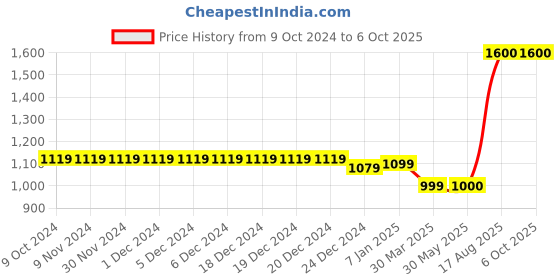 firstcry.com The Madras Trunk Unisex Graph Checked Design Casual Sandal - Grey & Yellow the madras trunk Price History Graph from 9 Oct 2024 to 6 Oct 2025