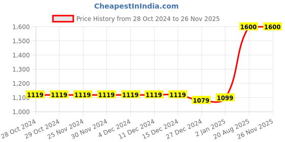 firstcry.com The Madras Trunk Unisex Graph Checked Design Casual Sandal - Grey & Yellow the madras trunk Price History Graph from 28 Oct 2024 to 26 Nov 2025