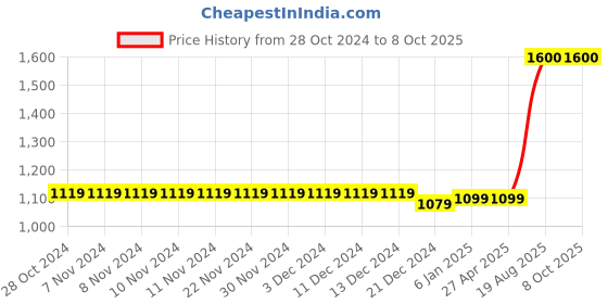 firstcry.com The Madras Trunk Unisex Graph Checked Design Casual Sandal - Grey & Yellow the madras trunk Price History Graph from 28 Oct 2024 to 7 Oct 2025