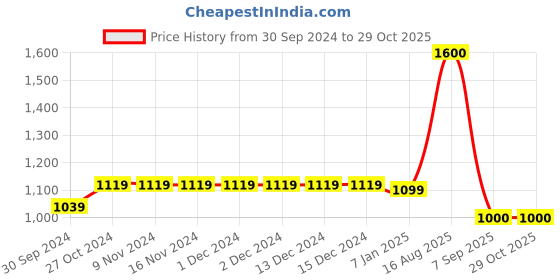 firstcry.com The Madras Trunk Unisex Leaf Vine Design Kolhapuri Sandals - Black the madras trunk Price History Graph from 30 Sep 2024 to 29 Oct 2025