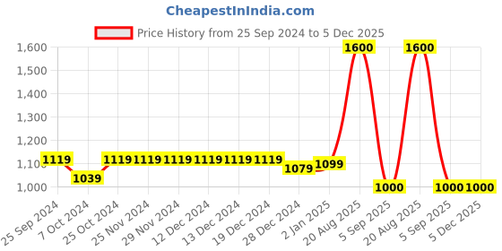 firstcry.com The Madras Trunk Unisex Leaf Vine Design Kolhapuri Sandals - Black the madras trunk Price History Graph from 25 Sep 2024 to 5 Dec 2025