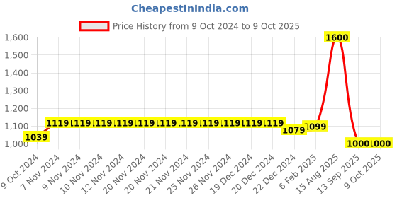 firstcry.com The Madras Trunk Unisex Leaf Vine Design Kolhapuri Sandals - Black the madras trunk Price History Graph from 9 Oct 2024 to 8 Oct 2025