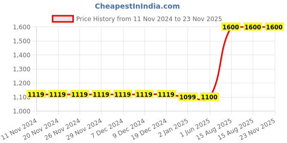 firstcry.com The Madras Trunk Unisex Leaf Vine Design Kolhapuri Sandals - White the madras trunk Price History Graph from 11 Nov 2024 to 23 Nov 2025