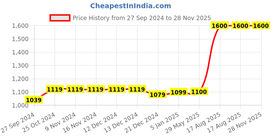 firstcry.com The Madras Trunk Unisex Leaf Vine Design Kolhapuri Sandals - White the madras trunk Price History Graph from 27 Sep 2024 to 28 Nov 2025