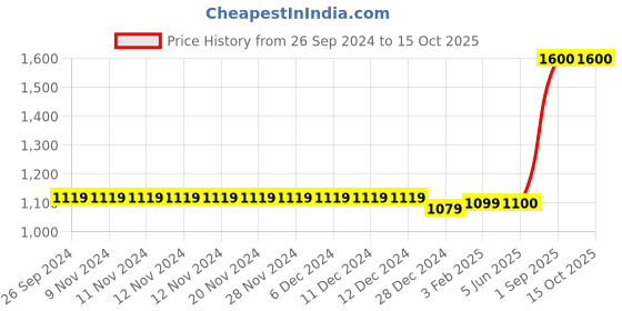 firstcry.com The Madras Trunk Unisex Leaf Vine Design Kolhapuri Sandals - White the madras trunk Price History Graph from 26 Sep 2024 to 14 Oct 2025