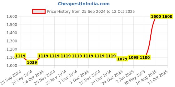 firstcry.com The Madras Trunk Unisex Leaf Vine Design Kolhapuri Sandals - White the madras trunk Price History Graph from 25 Sep 2024 to 12 Oct 2025