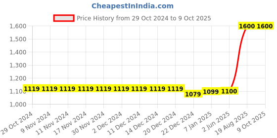 firstcry.com The Madras Trunk Unisex Leaf Vine Design Kolhapuri Sandals - White the madras trunk Price History Graph from 29 Oct 2024 to 8 Oct 2025