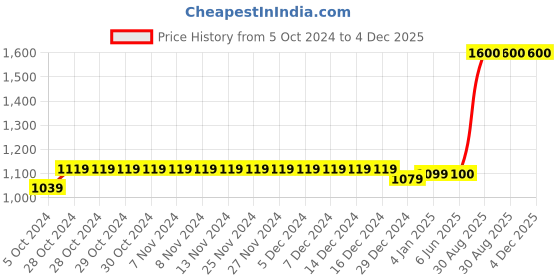 firstcry.com The Madras Trunk Unisex Leaf Vine Design Kolhapuri Sandals - White the madras trunk Price History Graph from 5 Oct 2024 to 3 Dec 2025