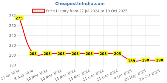 firstcry.com penguin random house The Magic Drum and Other Favourite Stories - English penguin random house Price History Graph from 27 Jul 2024 to 17 Oct 2025