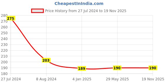 firstcry.com penguin random house The Magic of the Lost Story Book - English penguin random house Price History Graph from 27 Jul 2024 to 19 Nov 2025