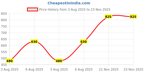 firstcry.com The Magic Wand Cotton Full Sleeves Floral Motifs Printed Kurta Dhoti Set - Blue the magic wand Price History Graph from 3 Aug 2025 to 23 Nov 2025