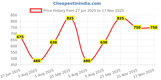 firstcry.com The Magic Wand Cotton Full Sleeves Floral Motifs Printed Kurta Dhoti Set - Peach the magic wand Price History Graph from 27 Jun 2025 to 17 Nov 2025